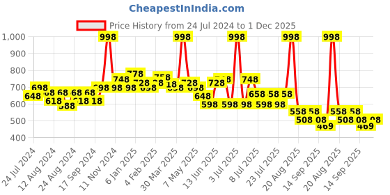 myntra.com POOJA RAGENEE Pack Of 2 All Day Comfort Cotton Bra Full Coverage pooja ragenee Price History Graph from 24 Jul 2024 to 1 Dec 2025