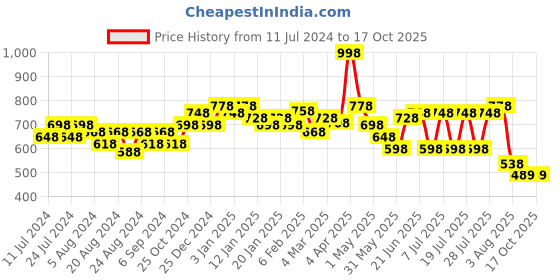 myntra.com POOJA RAGENEE Pack Of 2  All Day Comfort Full Coverage Everyday Bra pooja ragenee Price History Graph from 11 Jul 2024 to 15 Oct 2025