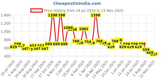 myntra.com POOJA RAGENEE Pack Of 2 All Day Comfort Full Coverage Everyday Bra pooja ragenee Price History Graph from 24 Jul 2024 to 12 Nov 2025
