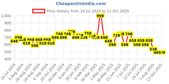 myntra.com POOJA RAGENEE Pack Of 2  All Day Comfort Full Coverage Everyday Bra pooja ragenee Price History Graph from 24 Jul 2024 to 13 Oct 2025
