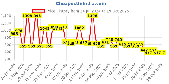 myntra.com POOJA RAGENEE Pack Of 2 All Day Comfort Full Coverage Everyday Bra pooja ragenee Price History Graph from 24 Jul 2024 to 18 Oct 2025