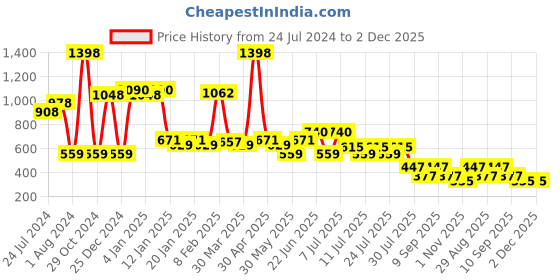 myntra.com POOJA RAGENEE Pack Of 2 All Day Comfort Full Coverage Everyday Bra pooja ragenee Price History Graph from 24 Jul 2024 to 1 Dec 2025