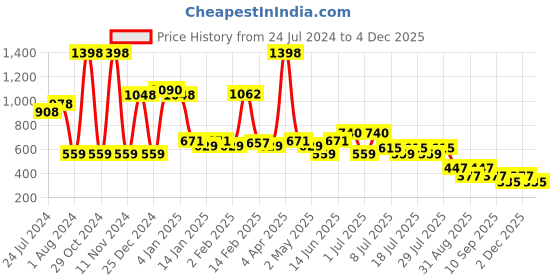 myntra.com POOJA RAGENEE Pack Of 2 All Day Comfort Full Coverage Everyday Bra pooja ragenee Price History Graph from 24 Jul 2024 to 3 Dec 2025