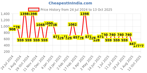 myntra.com POOJA RAGENEE Pack Of 2 All Day Comfort Full Coverage Everyday Bra pooja ragenee Price History Graph from 24 Jul 2024 to 12 Oct 2025