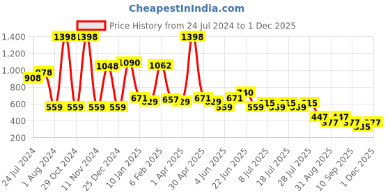 myntra.com POOJA RAGENEE Pack Of 2 All Day Comfort Full Coverage Everyday Bra pooja ragenee Price History Graph from 24 Jul 2024 to 1 Dec 2025