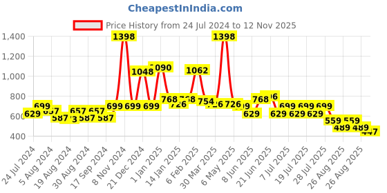 myntra.com POOJA RAGENEE Pack Of 2 All Day Comfort Full Coverage Everyday Bra pooja ragenee Price History Graph from 24 Jul 2024 to 12 Nov 2025
