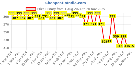 myntra.com POOJA RAGENEE Pack Of 2 All Day Comfort Non Padded Full Coverage Cotton Workout Bra pooja ragenee Price History Graph from 1 Aug 2024 to 20 Nov 2025