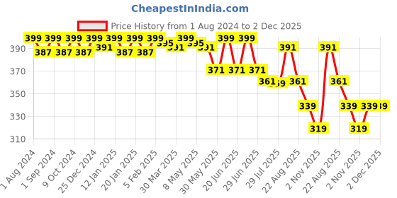 myntra.com POOJA RAGENEE Pack Of 2 All Day Comfort Non Padded Full Coverage Cotton Workout Bra pooja ragenee Price History Graph from 1 Aug 2024 to 2 Dec 2025