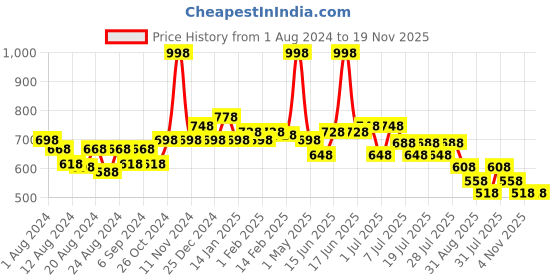 myntra.com POOJA RAGENEE Pack Of 2 Anti Odour Cotton T-shirt Bra Full Coverage Non Padded Non-Wired pooja ragenee Price History Graph from 1 Aug 2024 to 19 Nov 2025