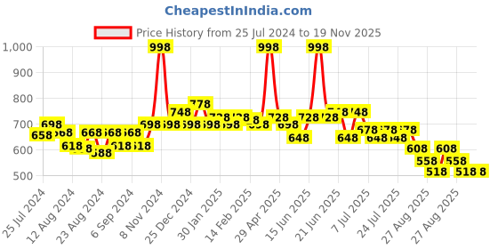 myntra.com POOJA RAGENEE Pack Of 2 Anti Odour Cotton T-shirt Bra Full Coverage Non Padded Non-Wired pooja ragenee Price History Graph from 25 Jul 2024 to 19 Nov 2025