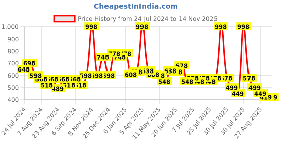 myntra.com POOJA RAGENEE Pack Of 2 Anti Odour Double Layer Front Opener Hooks Detachable Strap Bra pooja ragenee Price History Graph from 24 Jul 2024 to 14 Nov 2025