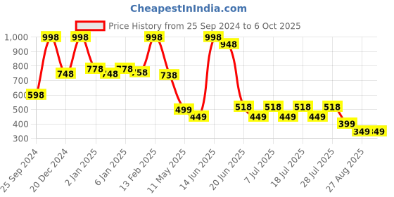 myntra.com POOJA RAGENEE Pack Of 2 Bra Medium Non Padded Coverage pooja ragenee Price History Graph from 25 Sep 2024 to 6 Oct 2025