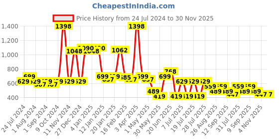myntra.com POOJA RAGENEE Pack Of 2 Breathable Anti Bacterial Non Padded Cotton Workout Bra pooja ragenee Price History Graph from 24 Jul 2024 to 30 Nov 2025