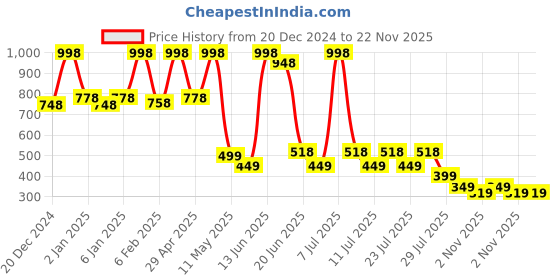 myntra.com POOJA RAGENEE Pack Of 2 Cotton Full Coverage Non Padded Bra pooja ragenee Price History Graph from 20 Dec 2024 to 22 Nov 2025