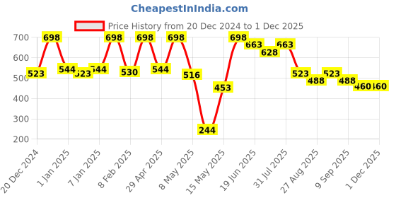 myntra.com POOJA RAGENEE Pack Of 2 Cotton Full Coverage Non Padded Workout Bra pooja ragenee Price History Graph from 20 Dec 2024 to 29 Nov 2025