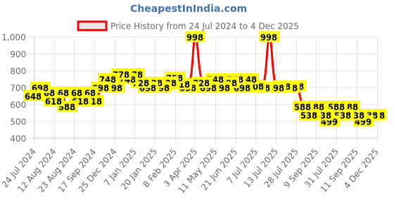 myntra.com POOJA RAGENEE Pack Of 2 Cotton Workout Bra Full Coverage Non Padded All Day Comfort pooja ragenee Price History Graph from 24 Jul 2024 to 4 Dec 2025