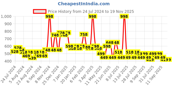 myntra.com POOJA RAGENEE Pack Of 2 Cotton Workout Bra Full Coverage Non Padded All Day Comfort pooja ragenee Price History Graph from 24 Jul 2024 to 19 Nov 2025