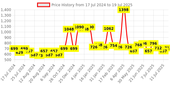 myntra.com POOJA RAGENEE Pack Of 2 Everyday Bra Non-Wired Full Coverage Lightly Padded pooja ragenee Price History Graph from 17 Jul 2024 to 11 Jul 2025