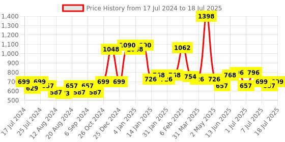 myntra.com POOJA RAGENEE Pack Of 2 Everyday Bra Non-Wired Full Coverage Lightly Padded pooja ragenee Price History Graph from 17 Jul 2024 to 18 Jul 2025
