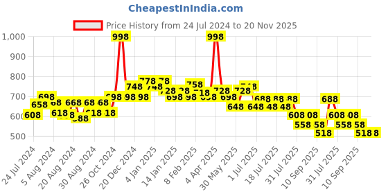myntra.com POOJA RAGENEE Pack Of 2 Everyday Cotton Bra Full Coverage Non Padded All Day Comfort pooja ragenee Price History Graph from 24 Jul 2024 to 20 Nov 2025