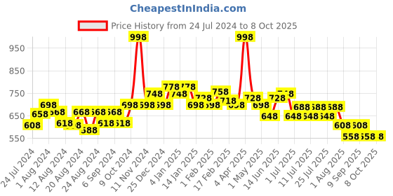 myntra.com POOJA RAGENEE Pack Of 2 Everyday Cotton Bra Full Coverage Non Padded All Day Comfort pooja ragenee Price History Graph from 24 Jul 2024 to 7 Oct 2025