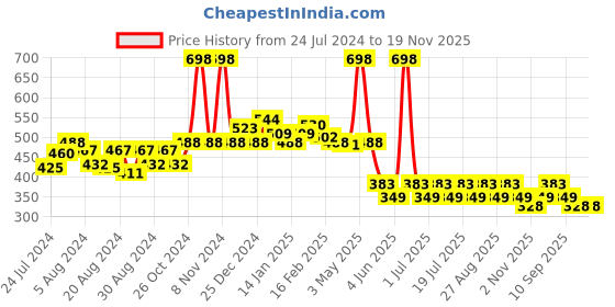 myntra.com POOJA RAGENEE Pack Of 2 Floral Printed Full Coverage Everyday Cotton Bra pooja ragenee Price History Graph from 24 Jul 2024 to 19 Nov 2025
