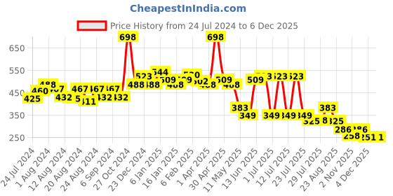 myntra.com POOJA RAGENEE Pack Of 2 Floral Printed Full Coverage Everyday Cotton Bra pooja ragenee Price History Graph from 24 Jul 2024 to 5 Dec 2025
