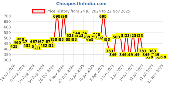 myntra.com POOJA RAGENEE Pack Of 2 Floral Printed Full Coverage Everyday Cotton Bra pooja ragenee Price History Graph from 24 Jul 2024 to 22 Nov 2025