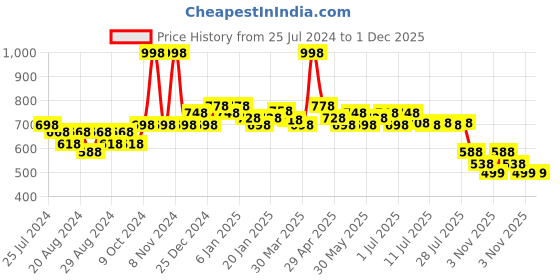 myntra.com POOJA RAGENEE Pack Of 2 Full Coverage All Day Comfort Anti Odour Workout Bra pooja ragenee Price History Graph from 25 Jul 2024 to 30 Nov 2025