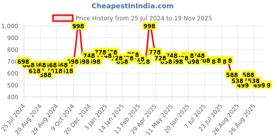 myntra.com POOJA RAGENEE Pack Of 2 Full Coverage All Day Comfort Anti Odour Workout Bra pooja ragenee Price History Graph from 25 Jul 2024 to 19 Nov 2025