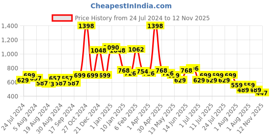 myntra.com POOJA RAGENEE Pack Of 2 Full Coverage All Day Comfort Seamless T-shirt Bra pooja ragenee Price History Graph from 24 Jul 2024 to 12 Nov 2025