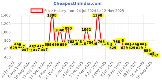 myntra.com POOJA RAGENEE Pack Of 2 Full Coverage All Day Comfort Seamless T-shirt Bra pooja ragenee Price History Graph from 24 Jul 2024 to 12 Nov 2025