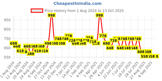myntra.com POOJA RAGENEE Pack Of 2 Full Coverage Anti Odour Cotton Bra pooja ragenee Price History Graph from 1 Aug 2024 to 13 Oct 2025