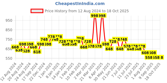 myntra.com POOJA RAGENEE Pack Of 2 Full Coverage Anti Odour Cotton Bra pooja ragenee Price History Graph from 12 Aug 2024 to 18 Oct 2025