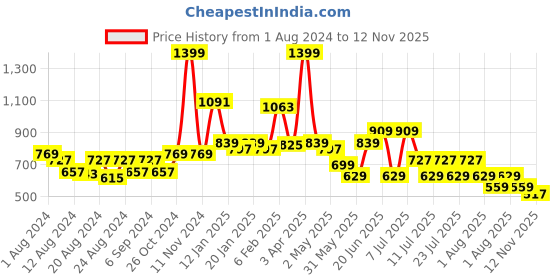 myntra.com POOJA RAGENEE Pack of 2 Full Coverage Anti Odour T-shirt Bras with All Day Comfort pooja ragenee Price History Graph from 1 Aug 2024 to 12 Nov 2025