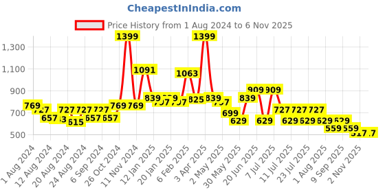 myntra.com POOJA RAGENEE Pack of 2 Full Coverage Anti Odour T-shirt Bras with All Day Comfort pooja ragenee Price History Graph from 1 Aug 2024 to 6 Nov 2025