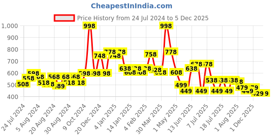 myntra.com POOJA RAGENEE Pack Of 2 Full Coverage Anti Odour Workout Bra With All Day Comfort pooja ragenee Price History Graph from 24 Jul 2024 to 2 Dec 2025