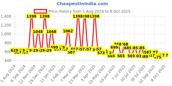myntra.com POOJA RAGENEE Pack of 2 Full Coverage Bra pooja ragenee Price History Graph from 1 Aug 2024 to 4 Oct 2025