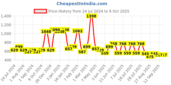 myntra.com POOJA RAGENEE Pack Of 2 Full Coverage Bra pooja ragenee Price History Graph from 24 Jul 2024 to 8 Oct 2025
