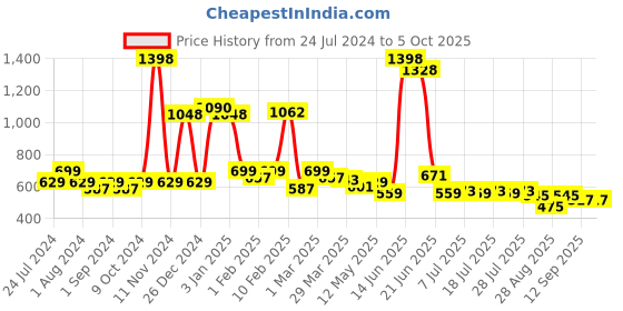 myntra.com POOJA RAGENEE Pack Of 2 Full Coverage Bra pooja ragenee Price History Graph from 24 Jul 2024 to 4 Oct 2025