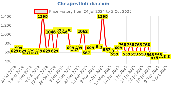myntra.com POOJA RAGENEE Pack Of 2 Full Coverage Bra pooja ragenee Price History Graph from 24 Jul 2024 to 5 Oct 2025