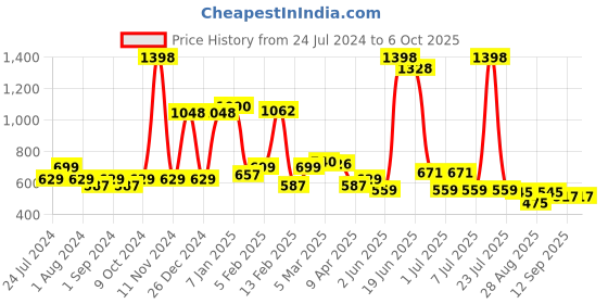 myntra.com POOJA RAGENEE Pack Of 2 Full Coverage Bra pooja ragenee Price History Graph from 24 Jul 2024 to 5 Oct 2025