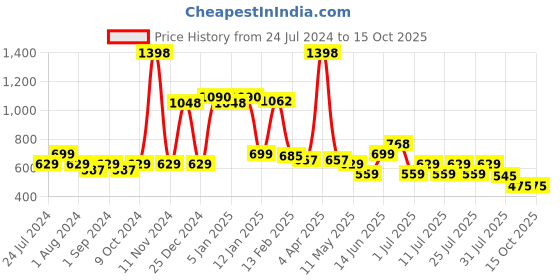 myntra.com POOJA RAGENEE Pack Of 2 Full Coverage Bra pooja ragenee Price History Graph from 24 Jul 2024 to 14 Oct 2025