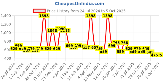 myntra.com POOJA RAGENEE Pack of 2 Full Coverage Bra with All Day Comfort pooja ragenee Price History Graph from 24 Jul 2024 to 4 Oct 2025