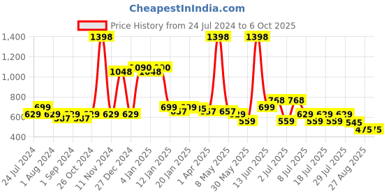 myntra.com POOJA RAGENEE Pack of 2 Full Coverage Bra with All Day Comfort pooja ragenee Price History Graph from 24 Jul 2024 to 5 Oct 2025