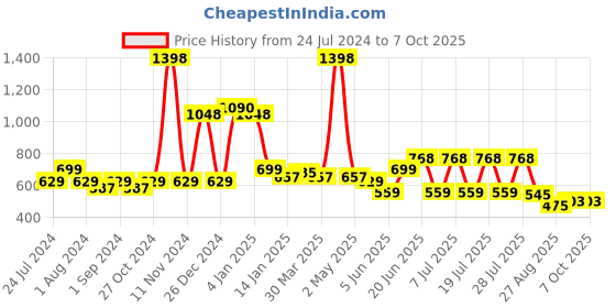 myntra.com POOJA RAGENEE Pack of 2 Full Coverage Bra with All Day Comfort pooja ragenee Price History Graph from 24 Jul 2024 to 4 Oct 2025