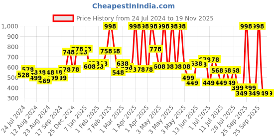 myntra.com POOJA RAGENEE Pack Of 2 Full Coverage Cotton T-shirt Bra With All Day Comfort pooja ragenee Price History Graph from 24 Jul 2024 to 19 Nov 2025