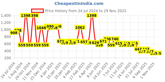 myntra.com POOJA RAGENEE Pack Of 2 Full Coverage Lightly Padded Bra bq2183c_2p_bl_wh_28c pooja ragenee Price History Graph from 24 Jul 2024 to 28 Nov 2025