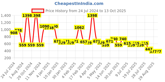myntra.com POOJA RAGENEE Pack Of 2 Full Coverage Lightly Padded Bra bq2183c_2p_pk_wh_28c pooja ragenee Price History Graph from 24 Jul 2024 to 13 Oct 2025
