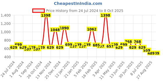 myntra.com POOJA RAGENEE Pack Of 2 Full Coverage Lightly Padded Bra mq3007_2p_mr_mg_28b pooja ragenee Price History Graph from 24 Jul 2024 to 8 Oct 2025